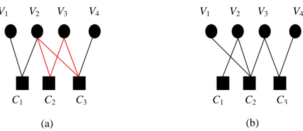 Figure 1. 6 – Graphe de Tanner (bipartie) d’un code LDPC avec cycle de longueur 4 (a) et  sans cycle (b)