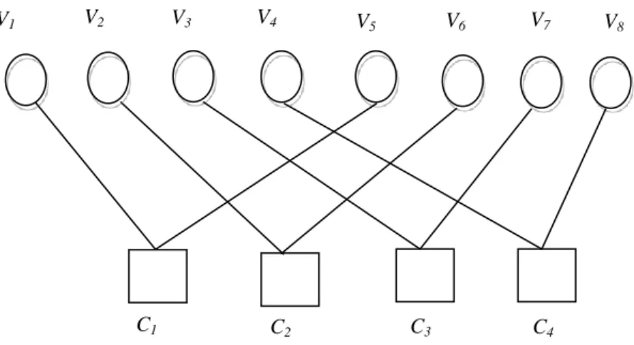 Figure 1. 8 – Graphe de Tanner d’un code LDPC (8, 1, 2).