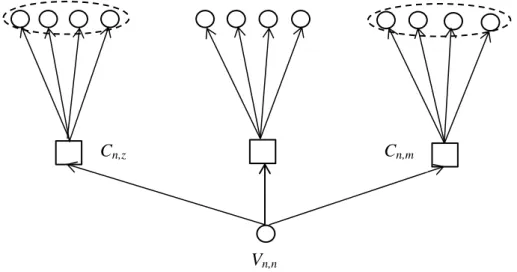 Figure 1. 10 – Indépendance conditionnelle des ensembles de bits sur le graphe de Tanner