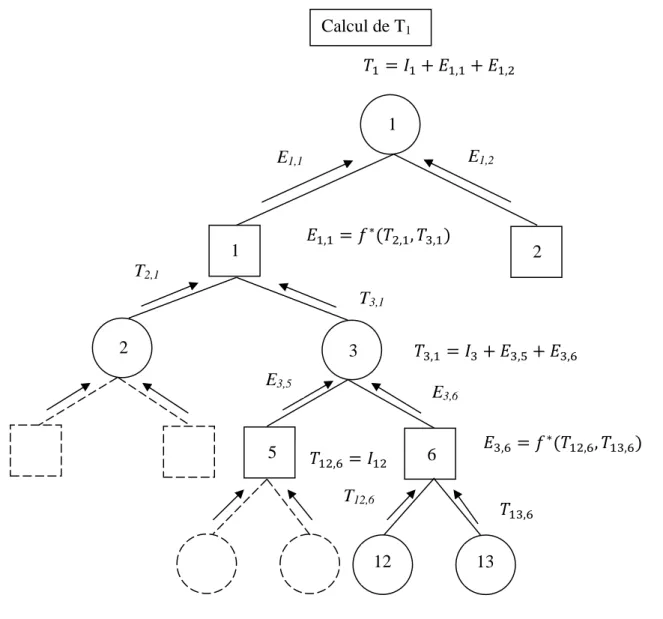 Figure 1. 11 – Les opérations de calcul de T 1  [14]. 