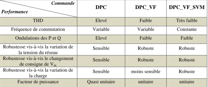 Tableau III.2: Comparaison entre les trois méthodes: DPC, DPC_VF et DPC_VF_SVM. 