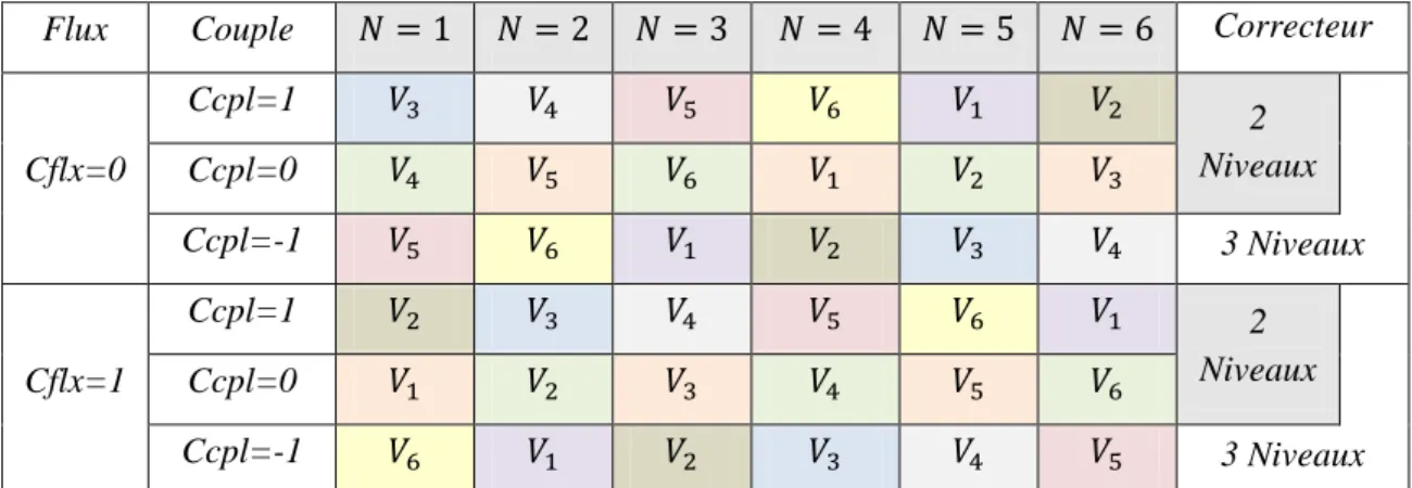 Tableau IV.4: Table de commutation de la DTC avec vecteurs tension nuls. 