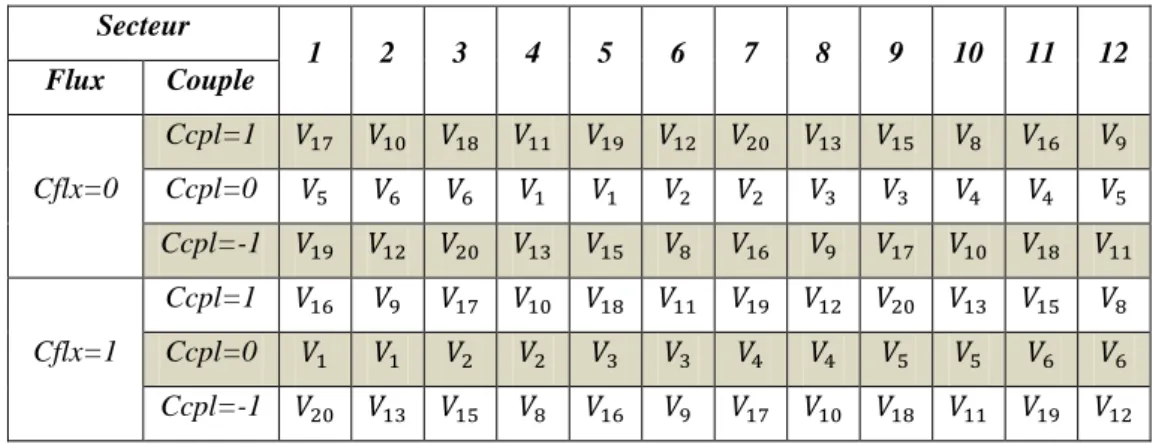 Tableau IV.6: Table de commutation de la DTC à trois niveaux avec 12 secteurs. 