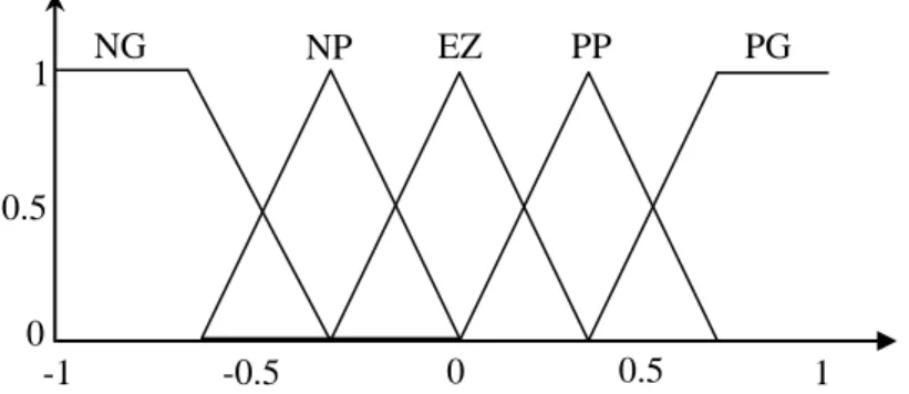 Tableau V.1: Table d’inférence avec cinq sous-ensembles flous. 