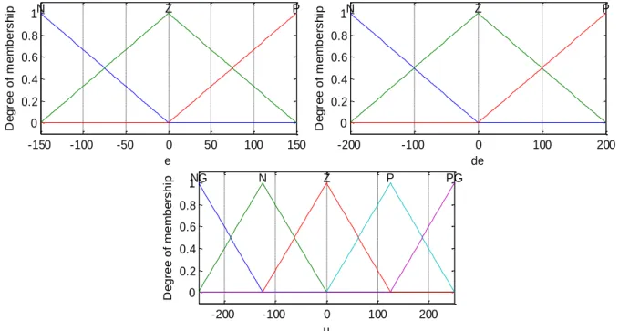 Tableau V.2: La table d’inférence du régulateur flou. 