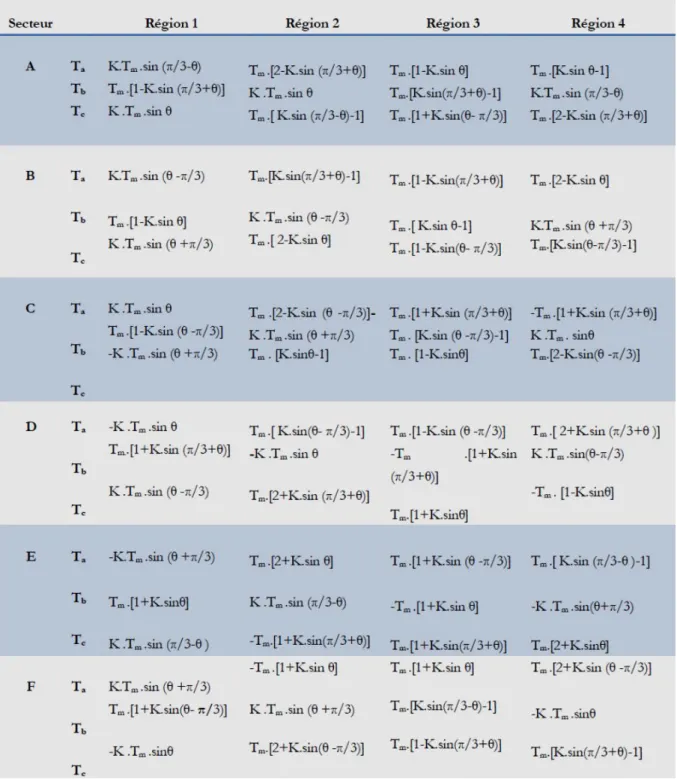 Tableau II.3 : Les temps de commutation dans les différents secteurs et régions. 