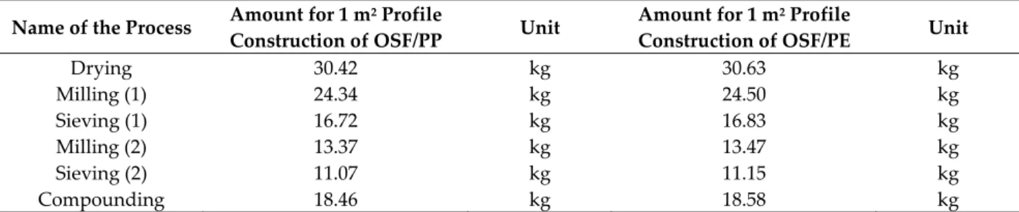 Table 8. LCI data corresponding to  production  of the olive  pomace‐based  composite.  Data  are reported per functional  unit. 
