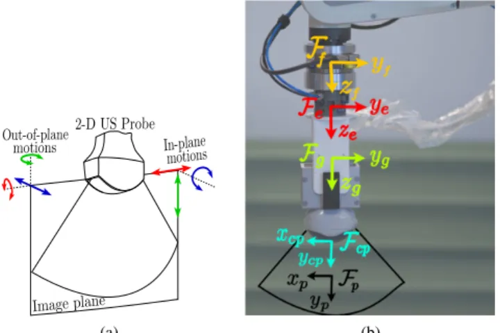 Fig. 2: (a) Possible motions with a 2-D US probe. (b) Cartesian reference frames attached to the 6-DOF robotic arm.