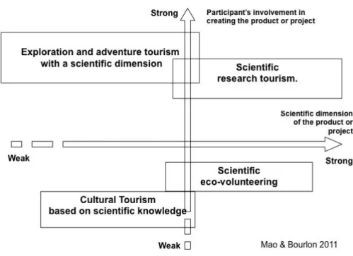 Figure 1. Segments of Scientific Tourism 