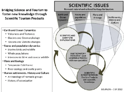 Figure 2:  The Scientific Tourism Projects Cycle 