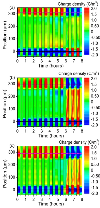 Figure  8.  Space  charge  dynamics  in  LDPE  tailored  (with  AgNPs/SiO x C y :H  nanocomposite  stack  on  one  face  only) samples along the short term protocol: (a) S2 (small isolated AgNPs), (b) S5 (large coalesced AgNPs), and  (c) S0 (organosilicon 