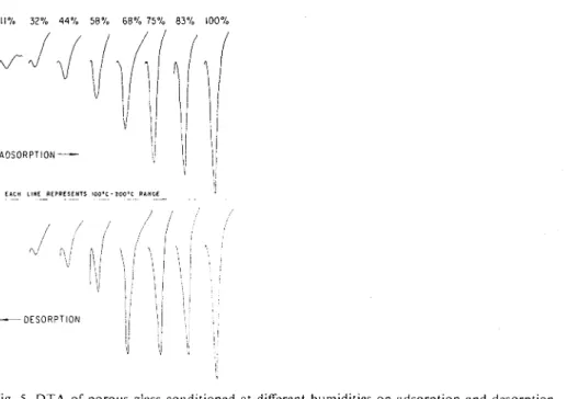 Fig.  5.  D T A   of  porous  glass  conditioned  at  different  humidities  on  adsorption  and  desorption