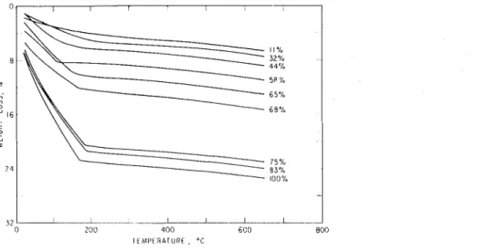 Fig.  9.  Therniogravimetric analysis of  porous  glass  conditioned  at  different  relative  humidities