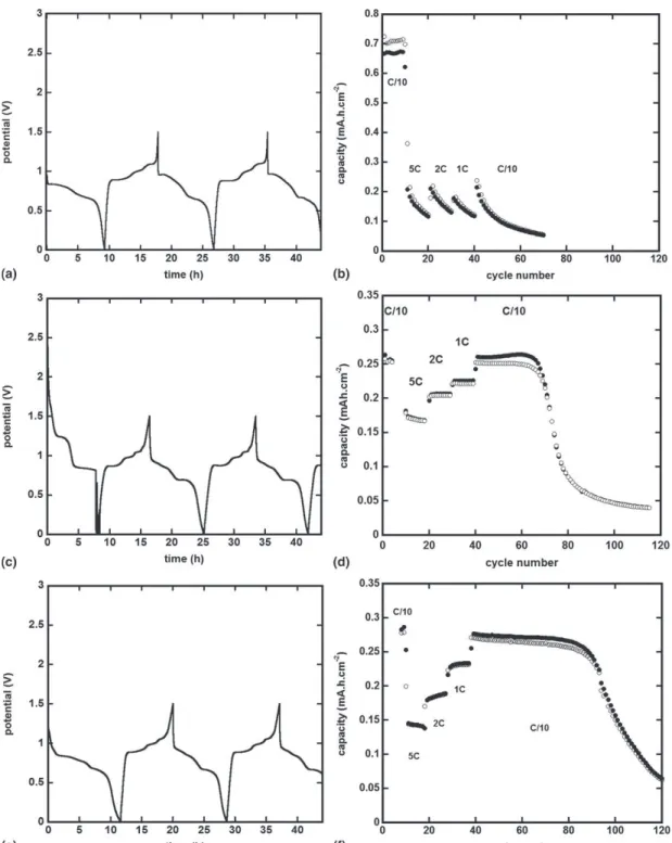 FIG. 2. Capacity retention and cycling curves (first cycles) of Sb electrodeposited onto Cu nanorod arrays at different conditions: (a, b) "1.3 mA for 50 ms and rest for 50 ms steps applied for 2 h, (c, d) "1.3 mA for 10 ms and rest for 50 ms steps