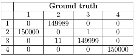Table 3: Number of data obtained by HD4C in each cluster compared to the ground truth.