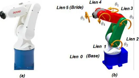 Figure II.1.2 : (a) Le robot VP-5243 de la compagnie DENSO Robotics et   (b) un schéma illustrant les sens positifs de rotation