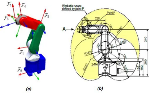 Figure II.1.3: (a) Une des solutions pour les référentiels DH et (b) les dimensions du robot