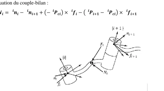 Figure III.2.3: L'équilibre de forces incluant les forces inertielles un manipulateur à un seul lien 