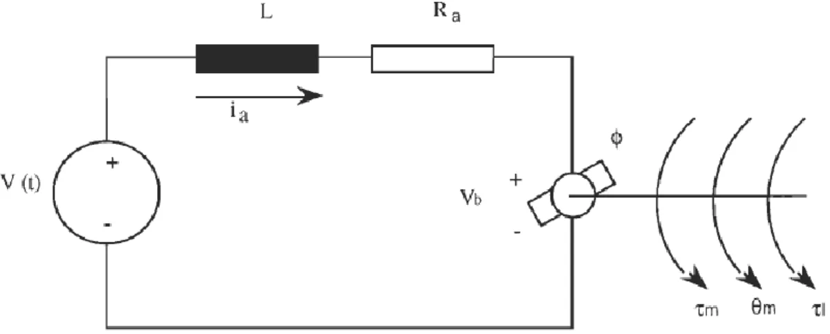 Figure IV.2 Schéma équivalent d'un moteur à courant continu 