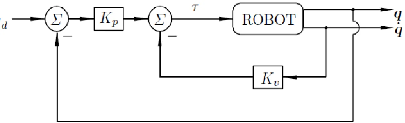 Figure V.1. Schéma-Bloc de la commande proportionnelle avec rétroaction de vitesse. 