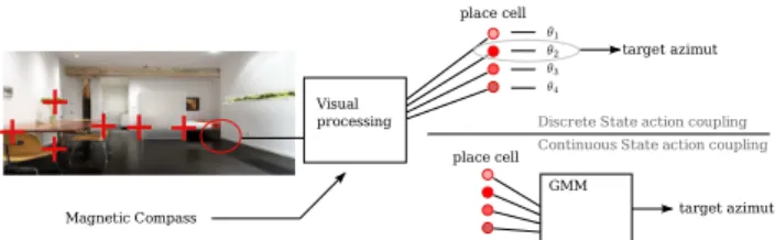 Figure 1: Overview of the system: Once the visual pro- pro-cessing is done on data, it activates continuously the place cells neurons.