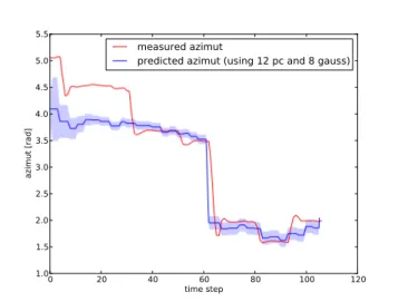 Figure 7: Generated trajectory (black), and model using information on the absolute Cartesian position (p(θ, v|x, y))