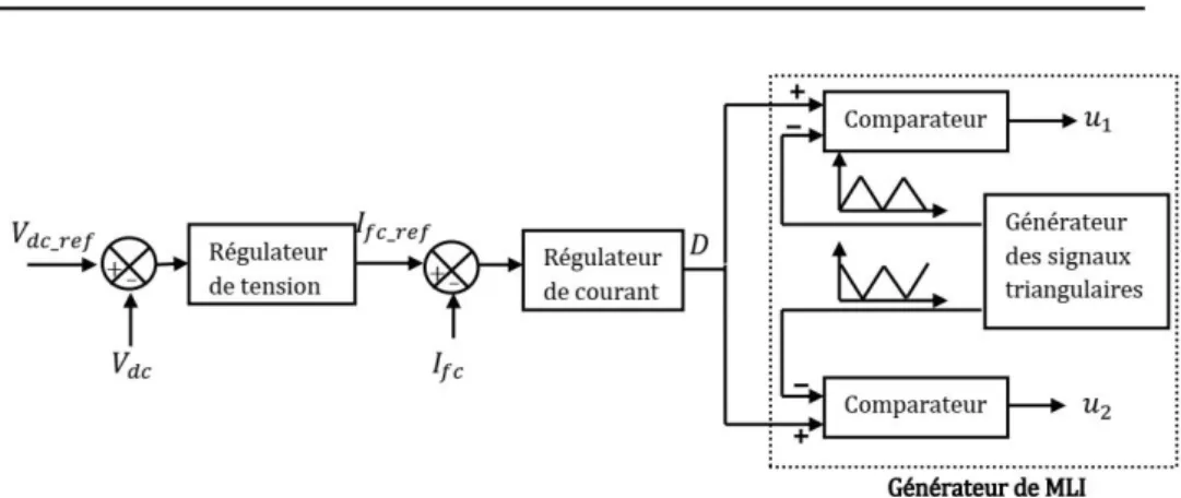 Figure 3.6: Commande du convertisseur entrelac´e avec ´equilibrage des courants