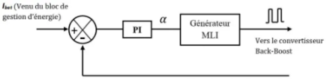 Figure 3.7: Sch´ema de la r´egulation du courant de batterie [58]