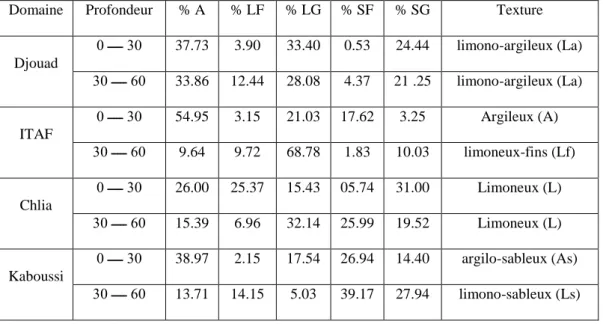 Tableau 04 : Résultats des analyses physiques de sols. 