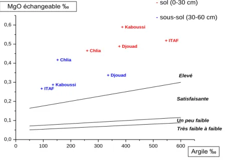 Figure 05 : Appréciation du MgO en fonction de teneur en argile (SOLTNER, 2000). 