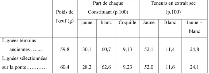Tableau N° 12 : Effets de la sélection sur la composition de l’oeuf                           (Akbar et al, 1983 cités par Sauveur B, 1988) 