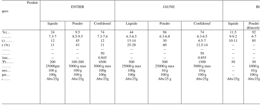Tableau N° 22 : Exemples de spécifications pour quelques ovo produits  (Gounand p, 1988)  BLANCJAUNE ENTIER  Poudre  désucréesliquide Confidoeuf Poudre Liquide Confidoeuf Poudre liquide Produit  Caractéristiques   92  6-7  85  --  --  --  --  50  1000/g  1