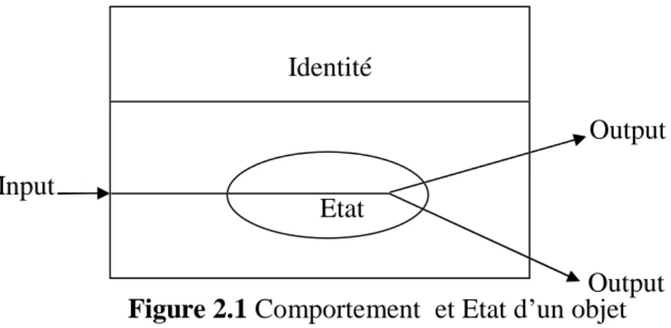 Figure 2.1 Comportement  et Etat d’un objet  