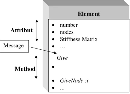 Figure 2.3   Concept de  classe 
