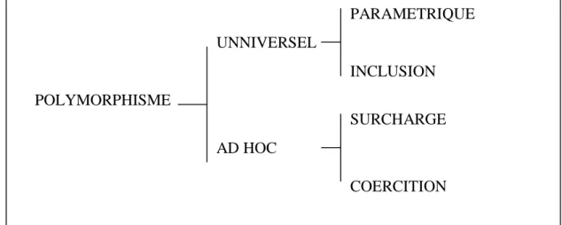 Figure 2.6 différentes formes de polymorphisme  
