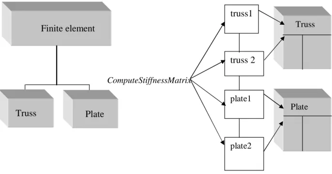 Figure 2.8 inclusions des sous-classes dans leur classe parente     Finite element truss1 truss 2 plate1 plate2 ComputeStiffnessMatrix   Plate  Truss 