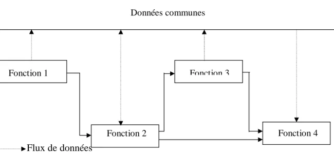 Figure 2.9 différent type de mode de programmation  