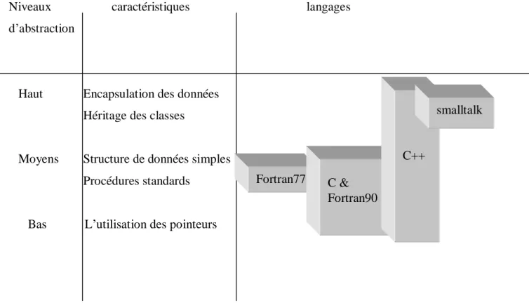Figure 3.2 les niveaux d’abstraction en programmation  