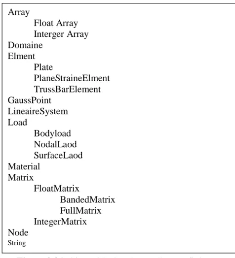 Figure 3.3 la hiérarchie des classes élément finis  en C++ Array  Float Array  Interger Array  Domaine  Elment Plate PlaneStraineElment TrussBarElement GaussPoint LineaireSystem Load      Bodyload NodalLaod SurfaceLaod Material Matrix FloatMatrix BandedMat