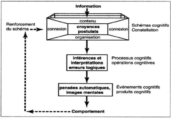 Figure 1.1. Modèle de traitement de l’information  