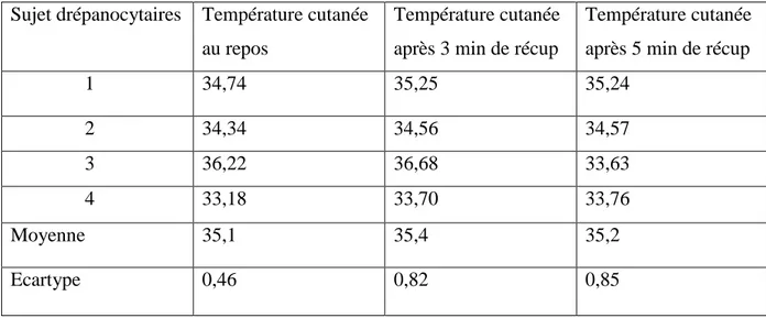 Tableau 6 : Résultats de la température cutanée au repos, après 3 minutes et 5 minutes de                      récupération pour les sujets drépanocytaires 