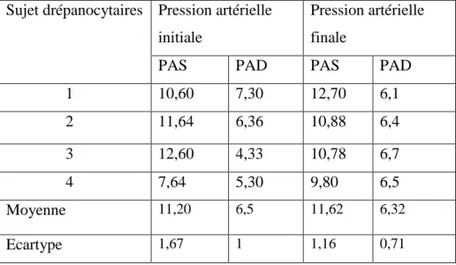 Tableau 10 : Résultats de la Pression artérielle initiale (PAI) ,et de la pression artérielle  finale des sujets drépanocytaires    