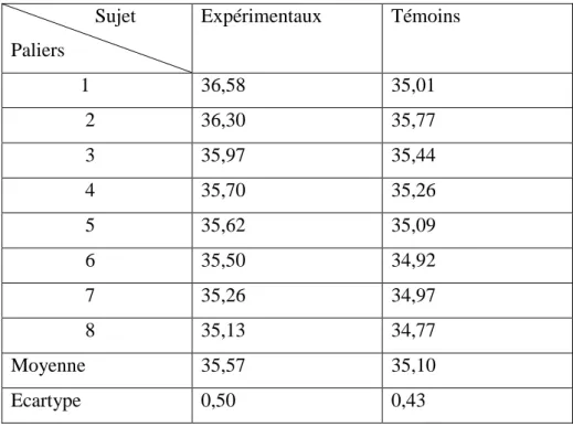 Tableau 15 : Evolution de la Puissance  des sujets drépanocytaires et des sujets                        témoins à l’effort                    Sujet  Paliers  Expérimentaux   Témoins                  1  26,99  3,84                 2  24,91  23,01           