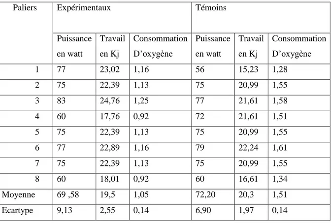 Tableau 16 : Estimation du travail et de la consommation d’oxygène en fonction de la                        puissance fournie  