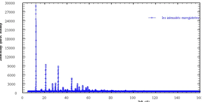 Figure IV-1 : Spectre de diffraction neutronique du composé de l’exemple 1.
