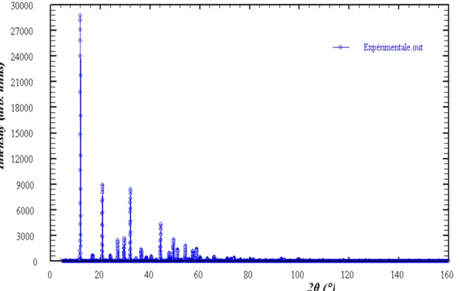 Figure IV-2 : Spectre observé de diffraction neutronique du composé de l’exemple 1.