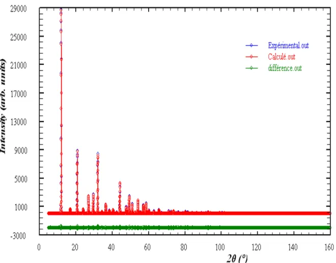 Figure IV-4 : Spectres calculé et observé  de diffraction du composé de l’exemple 1. En bas, la  courbe différence.