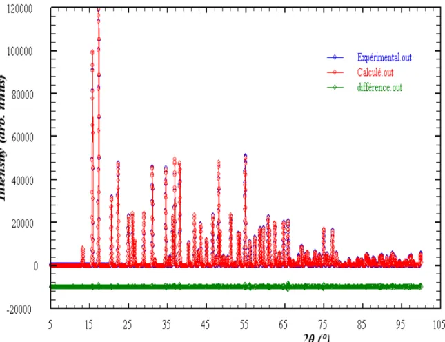 Figure IV-8 : Spectres calculé et observé  de diffraction du composé de          l’exemple2