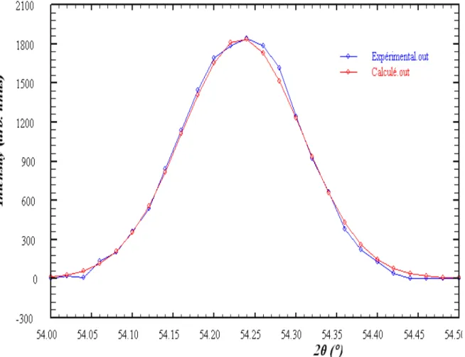 Figure IV-9: Grossissement d’un pic des spectres observé et calculé du composé de l’exemple 1 montrant la différence entre les deux spectres.