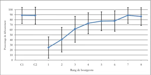 Figure 10 : Pourcentage de débourrement de vignoble en fonction du  rang de bourgeons sur le cep 